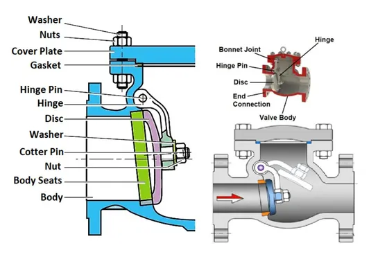 Check Valve Types and Parts Diagram – Complete Guide