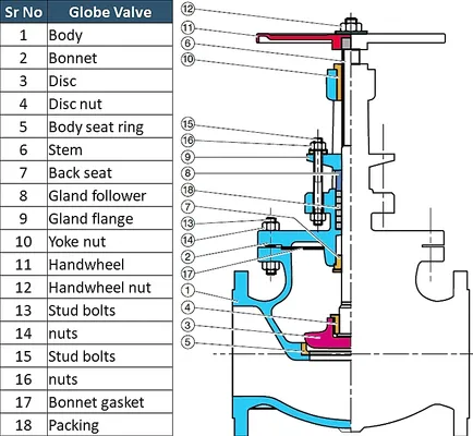 Globe Valve Types and Parts Diagram – Complete Guide