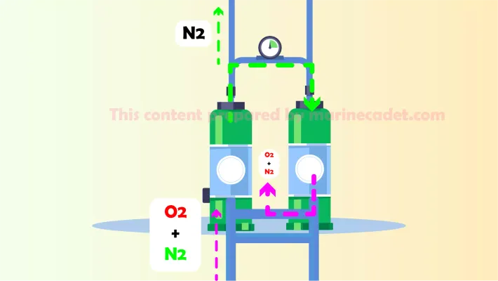 Nitrogen Generator (N2) Working Principle